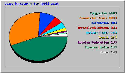Usage by Country for April 2015