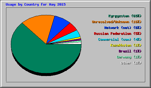 Usage by Country for May 2015