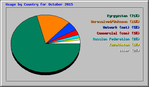 Usage by Country for October 2015