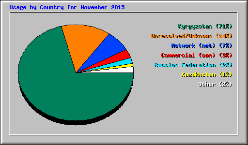 Usage by Country for November 2015