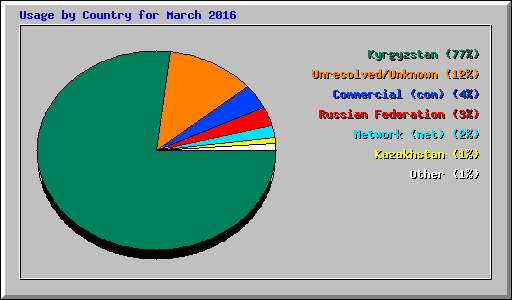Usage by Country for March 2016