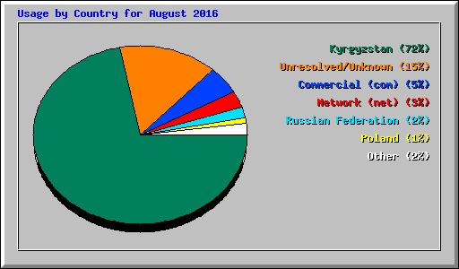 Usage by Country for August 2016