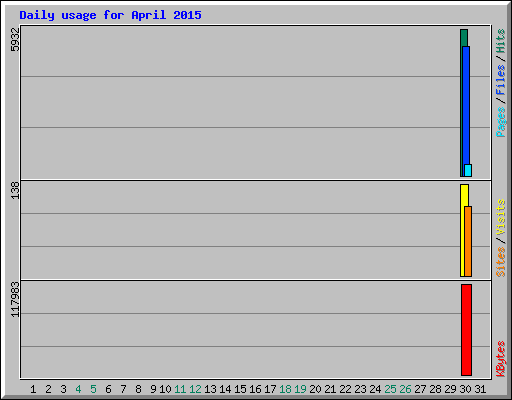 Daily usage for April 2015