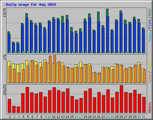 Daily usage for May 2015