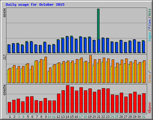 Daily usage for October 2015