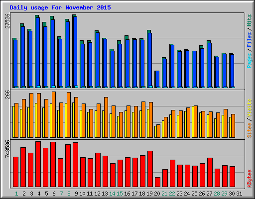 Daily usage for November 2015
