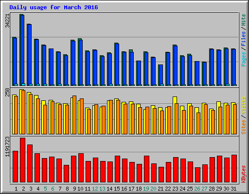 Daily usage for March 2016