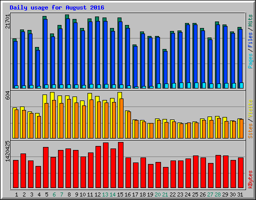 Daily usage for August 2016