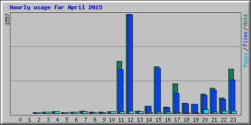 Hourly usage for April 2015