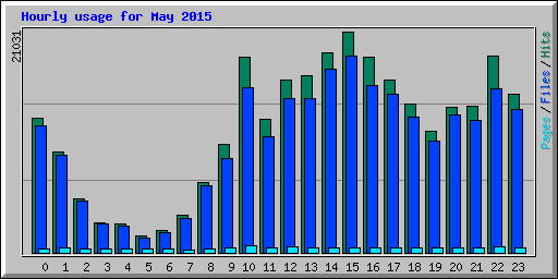 Hourly usage for May 2015