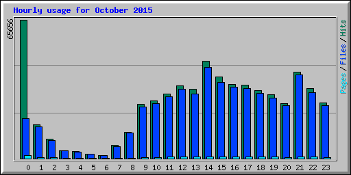 Hourly usage for October 2015