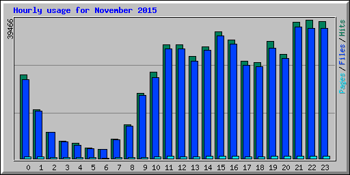 Hourly usage for November 2015