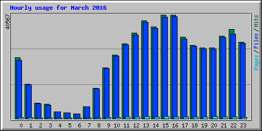Hourly usage for March 2016